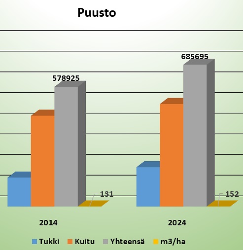 Pylväsdiagrammi, jossa puuston kehitysennuste vv. 2014-2023