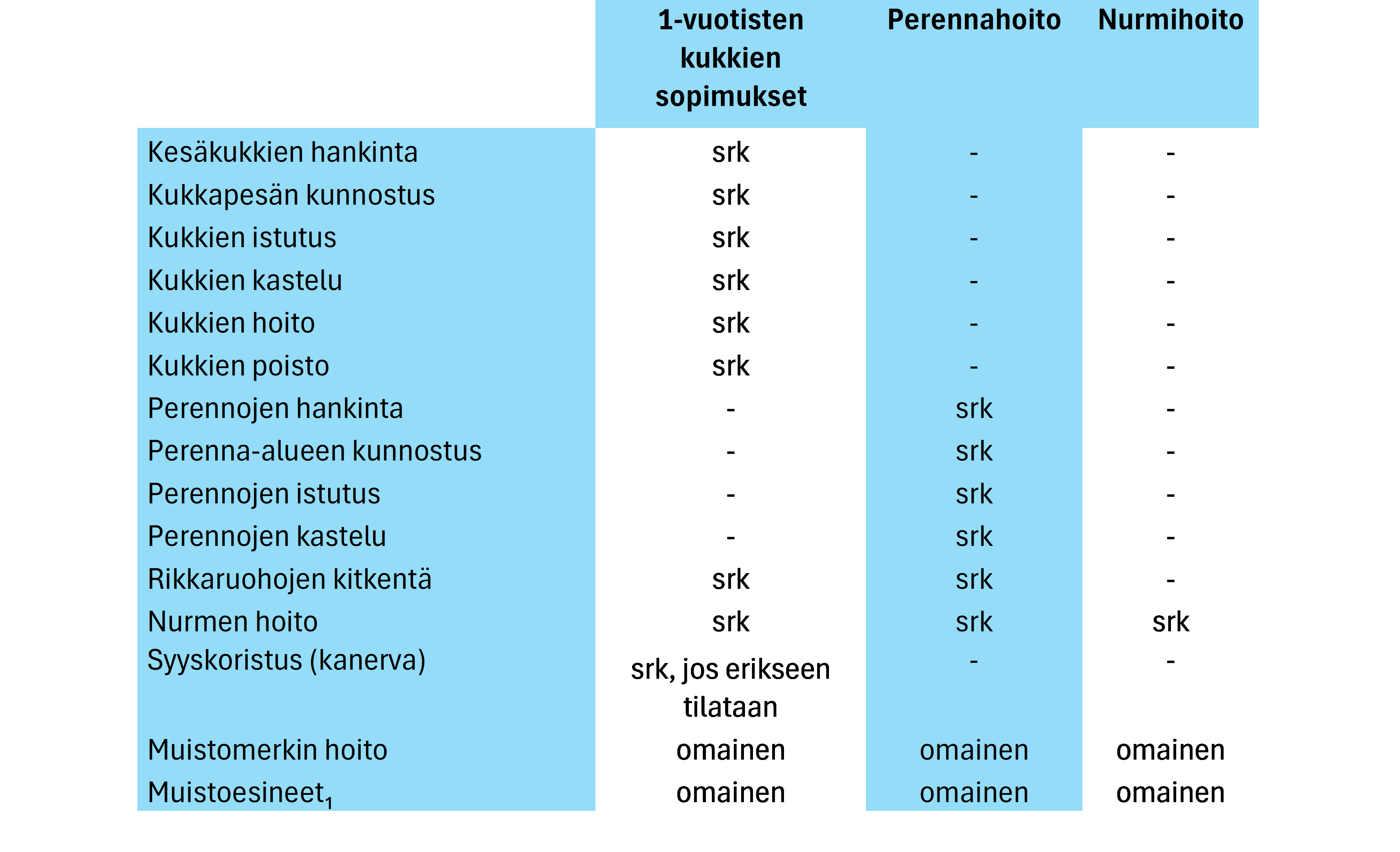Taulukko haudanhoitopalveluun liittyvistä suoritteista