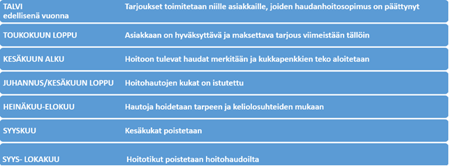 Prosessikuvaus haudanhoidon vaiheista